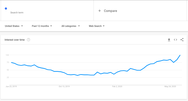 automotive ecommerce store keyword popularity google trends