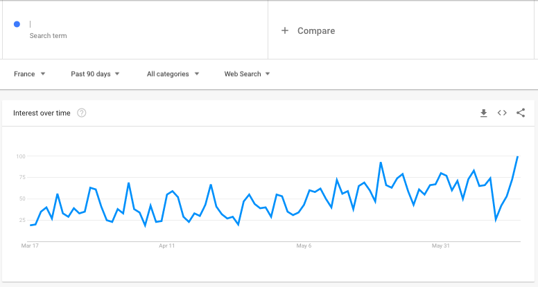google trends keyword popularity for ecommerce store automotive