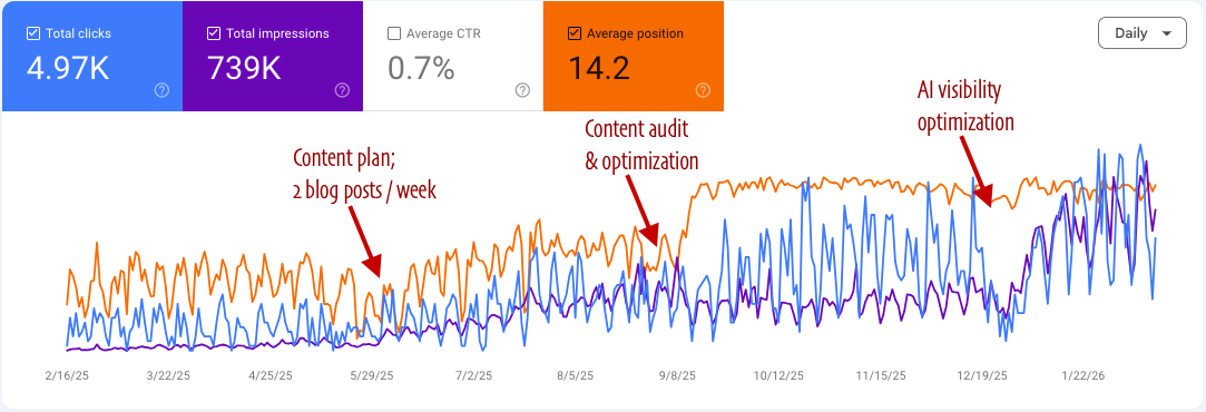 2026 content planning services for SEO and AI search the timeline graph